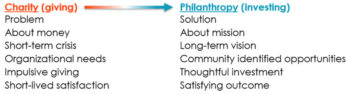 Charity V Philanthropy