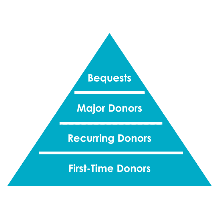 Donor Pyramid
